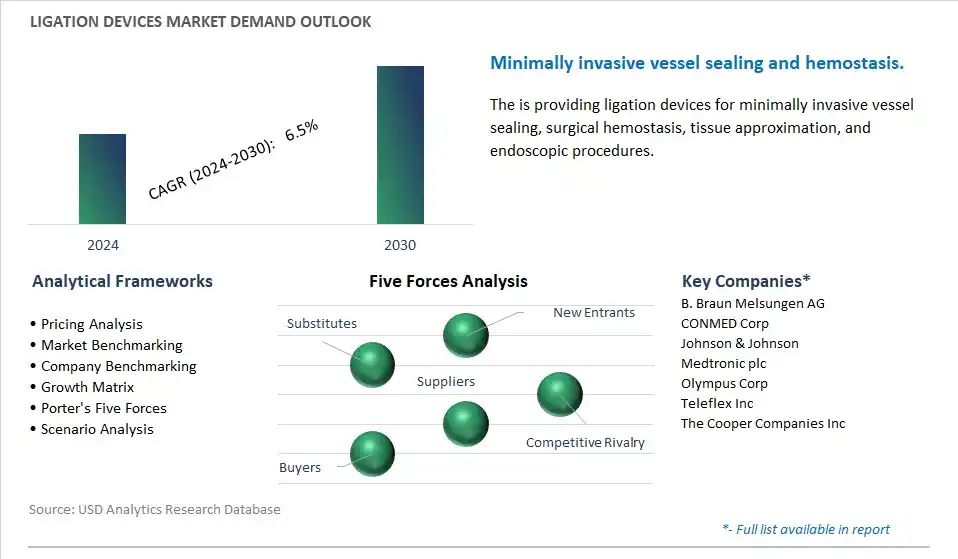 Ligation Devices Industry- Market Size, Share, Trends, Growth Outlook