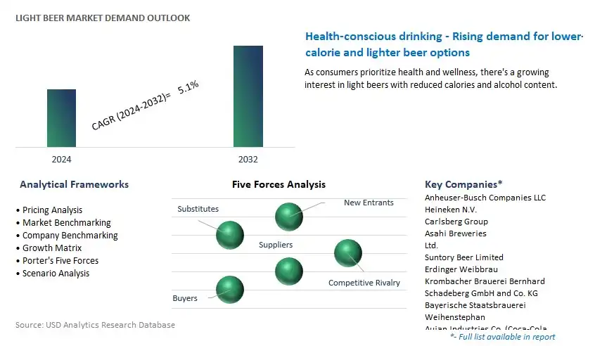 Light Beer Industry- Market Size, Share, Trends, Growth Outlook