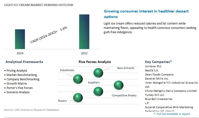 Light Ice Cream Industry- Market Size, Share, Trends, Growth Outlook
