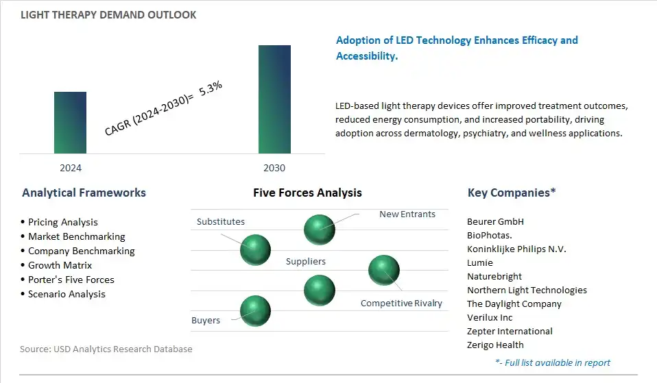 Light Therapy Industry- Market Size, Share, Trends, Growth Outlook