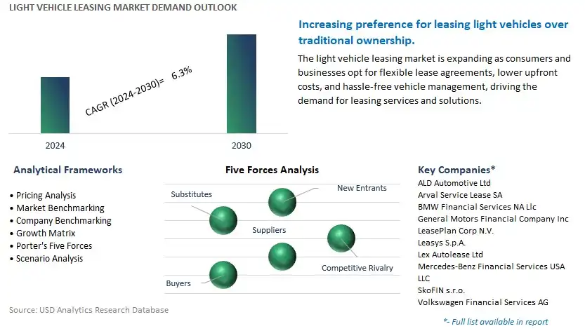 Light Vehicle Leasing Industry- Market Size, Share, Trends, Growth Outlook