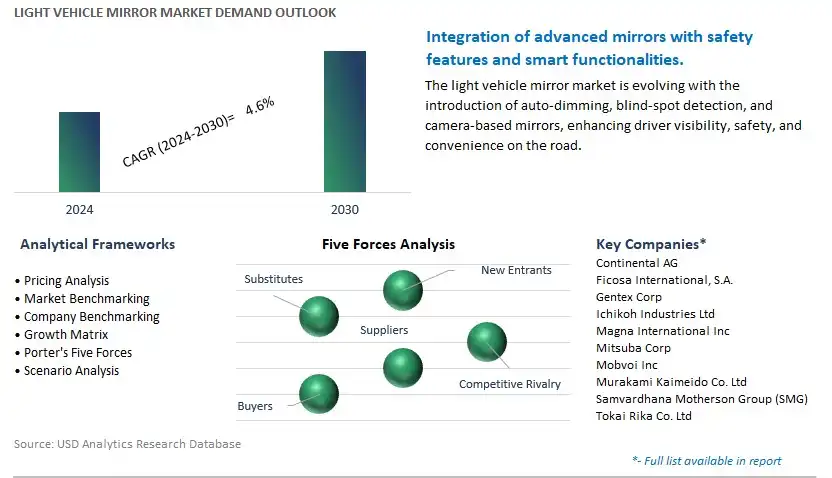 Light Vehicle Mirror Industry- Market Size, Share, Trends, Growth Outlook