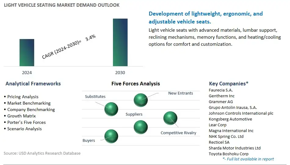 Light Vehicle Seating Industry- Market Size, Share, Trends, Growth Outlook