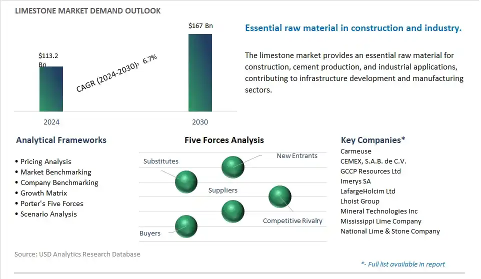 Limestone Market- Industry Size, Share, Trends, Growth Outlook