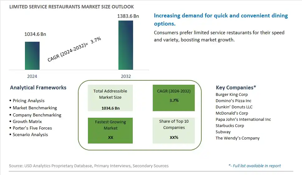 Limited Service Restaurants Market Size, Share, Trends, Growth Outlook