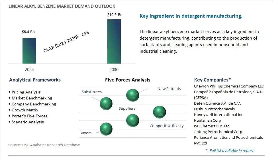 Linear Alkyl Benzene Market- Industry Size, Share, Trends, Growth Outlook