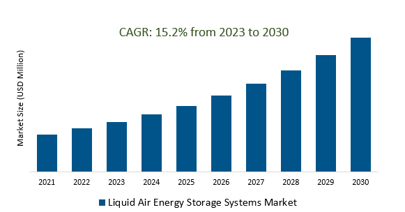 Liquid Air Energy Storage Systems Market Demand and Growth Insights 2023
