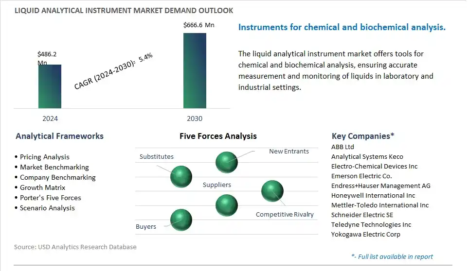 Liquid Analytical Instrument Market- Industry Size, Share, Trends, Growth Outlook