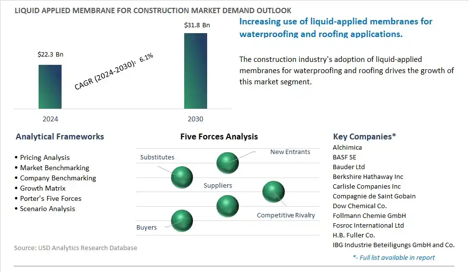 Liquid Applied Membrane for Construction Market- Industry Size, Share, Trends, Growth Outlook