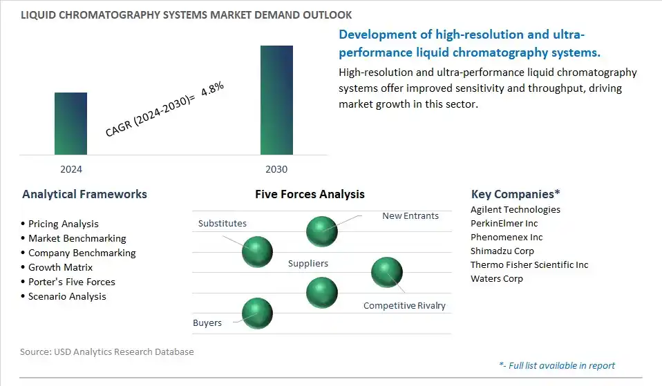 Liquid Chromatography Systems Industry- Market Size, Share, Trends, Growth Outlook