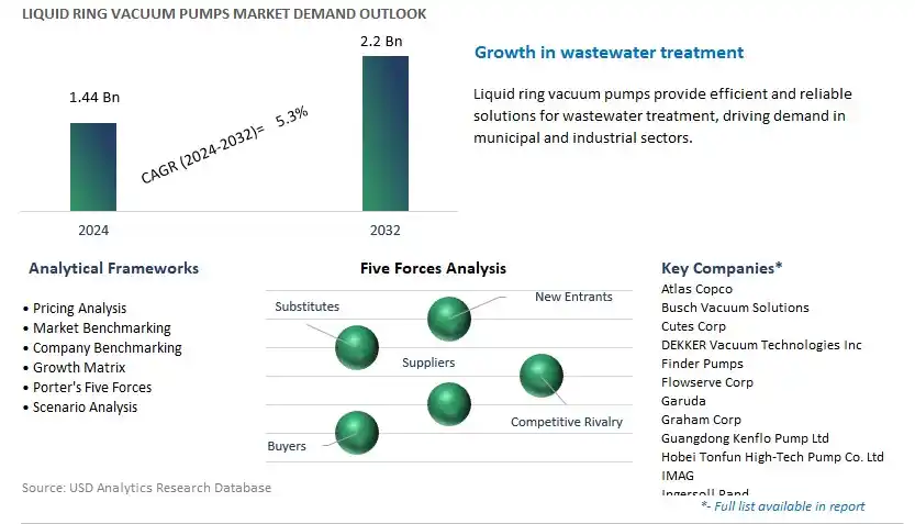 Liquid Ring Vacuum Pumps Industry- Market Size, Share, Trends, Growth Outlook