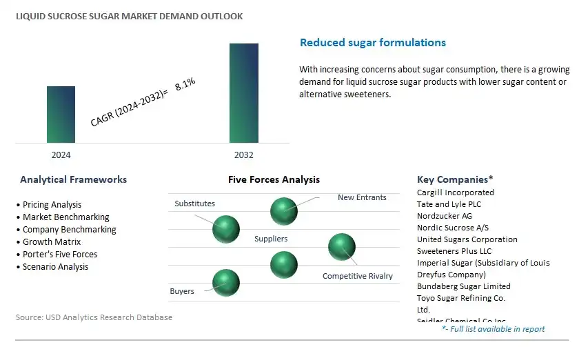 Liquid Sucrose Sugar Industry- Market Size, Share, Trends, Growth Outlook