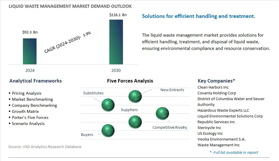 Liquid Waste Management Market- Industry Size, Share, Trends, Growth Outlook