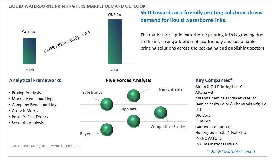 Liquid Waterborne Printing Inks Market- Industry Size, Share, Trends, Growth Outlook