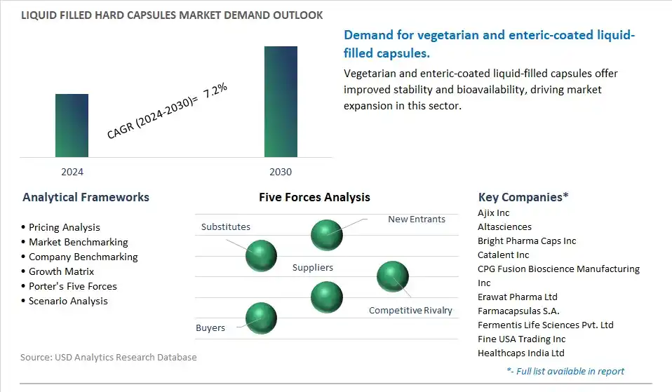 Liquid filled Hard Capsules Industry- Market Size, Share, Trends, Growth Outlook