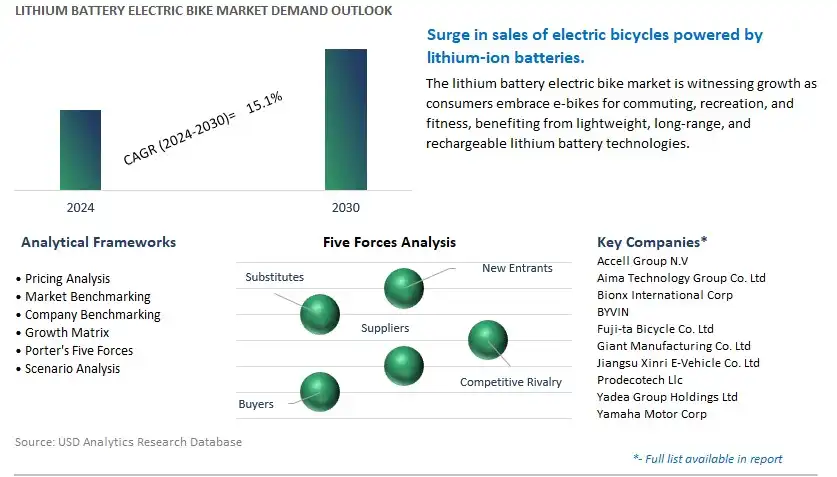 Lithium Battery Electric Bike Industry- Market Size, Share, Trends, Growth Outlook