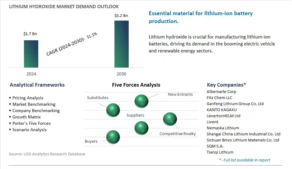 Lithium Hydroxide Market- Industry Size, Share, Trends, Growth Outlook