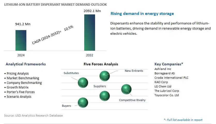 Lithium-Ion Battery Dispersant Industry- Market Size, Share, Trends, Growth Outlook