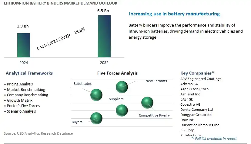 Lithium-ion Battery Binders Industry- Market Size, Share, Trends, Growth Outlook