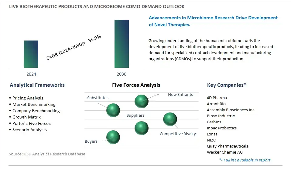 Live Biotherapeutic Products And Microbiome CDMO Industry- Market Size, Share, Trends, Growth Outlook