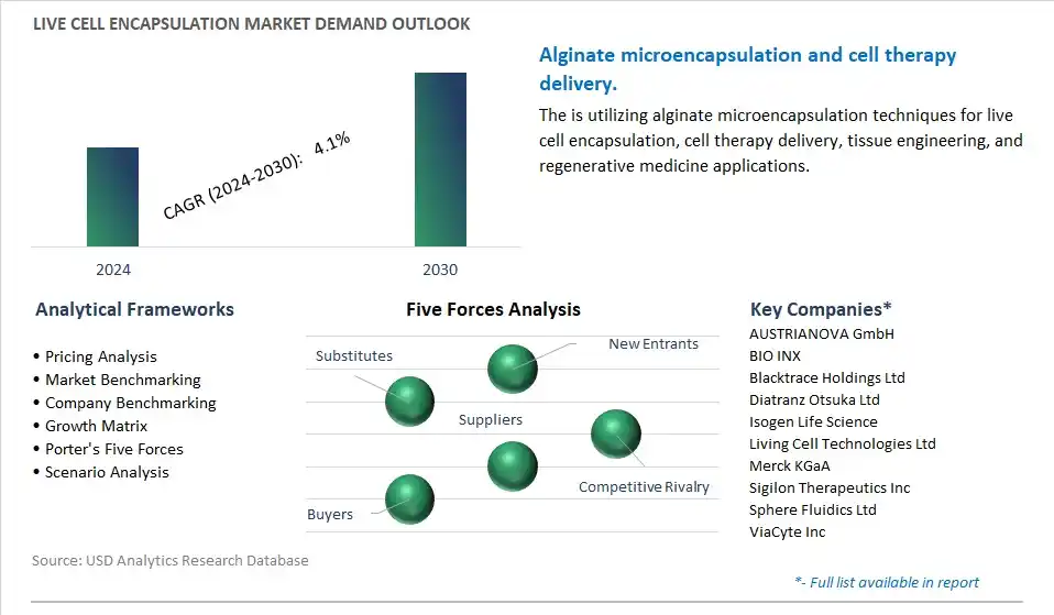 Live Cell Encapsulation Industry- Market Size, Share, Trends, Growth Outlook