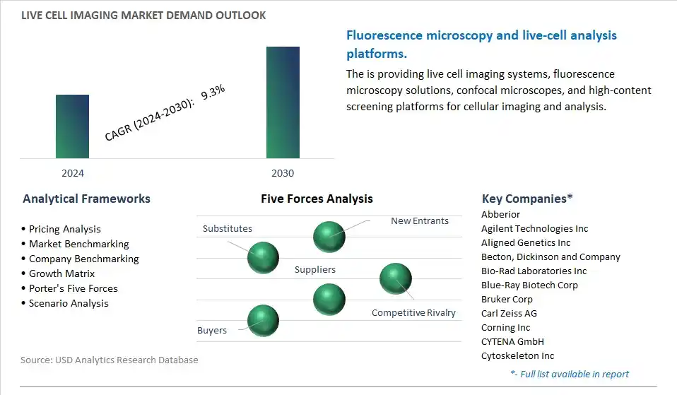 Live Cell Imaging Industry- Market Size, Share, Trends, Growth Outlook