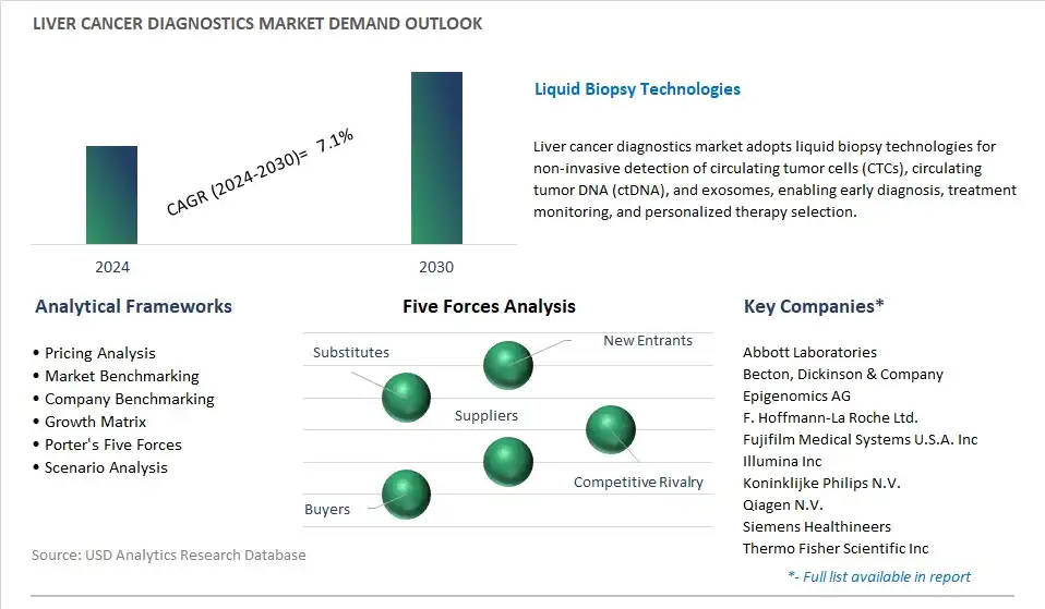 Liver Cancer Diagnostics Industry- Market Size, Share, Trends, Growth Outlook
