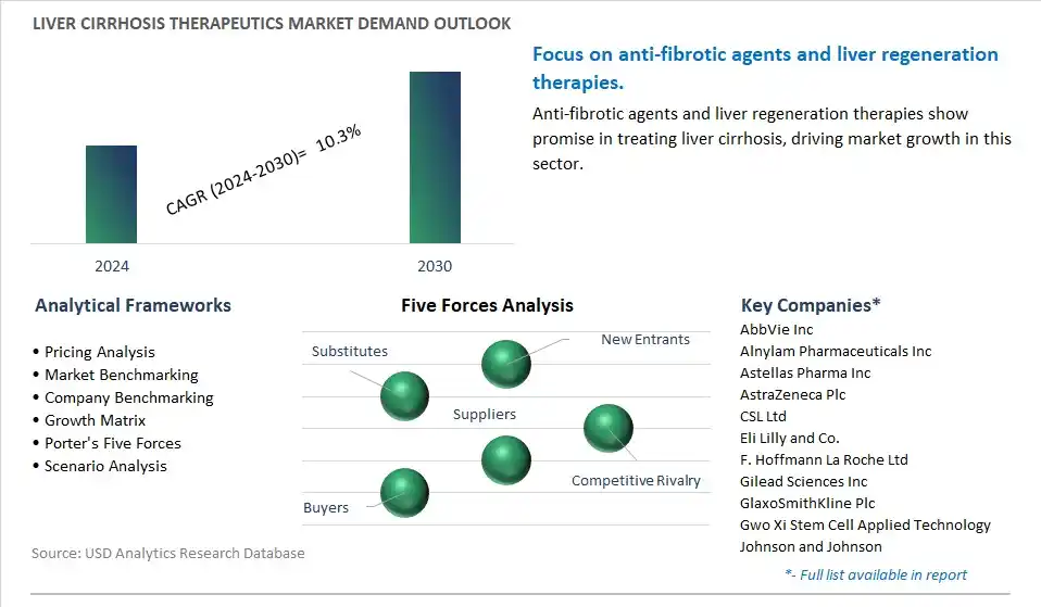 Liver Cirrhosis Therapeutics Industry- Market Size, Share, Trends, Growth Outlook