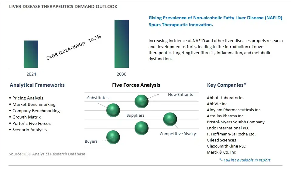 Liver Disease Therapeutics Industry- Market Size, Share, Trends, Growth Outlook