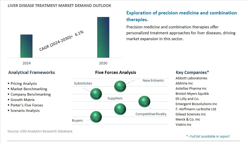 Liver Disease Treatment Industry- Market Size, Share, Trends, Growth Outlook
