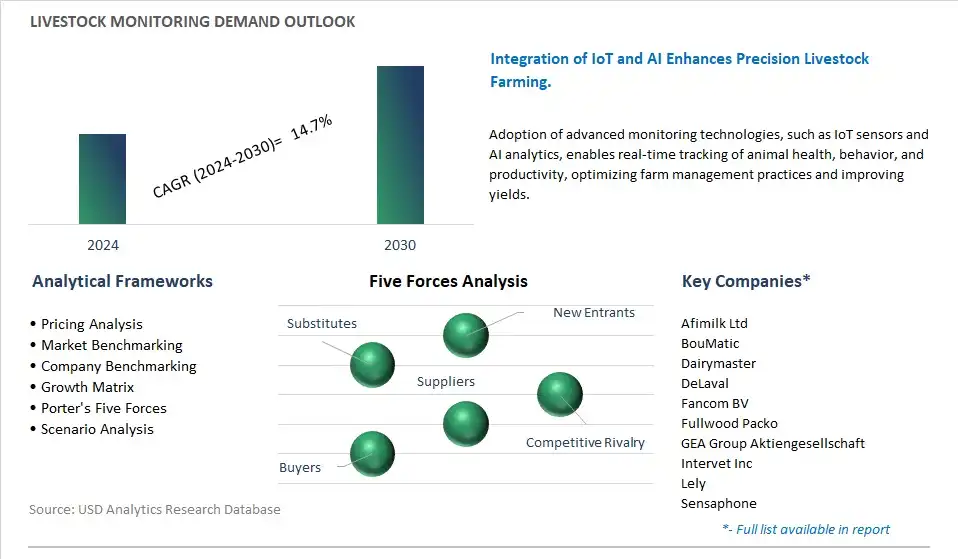 Livestock Monitoring Industry- Market Size, Share, Trends, Growth Outlook