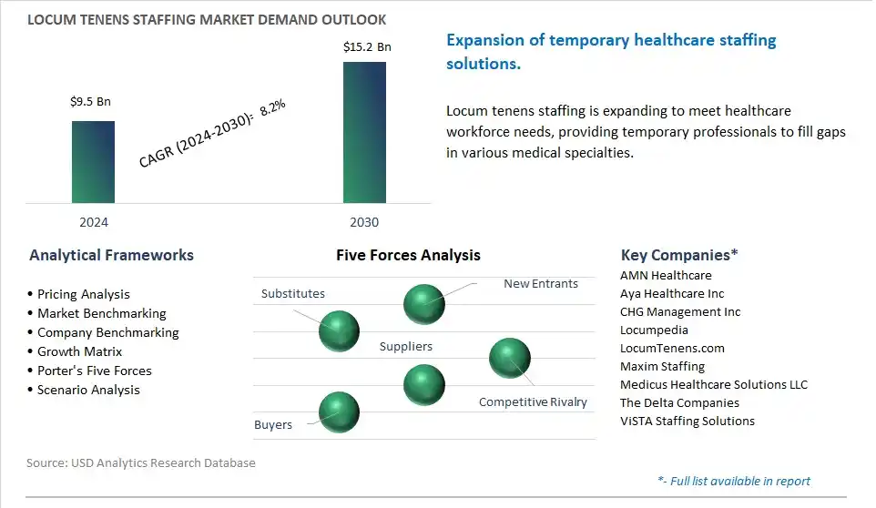 Locum Tenens Staffing Market- Industry Size, Share, Trends, Growth Outlook