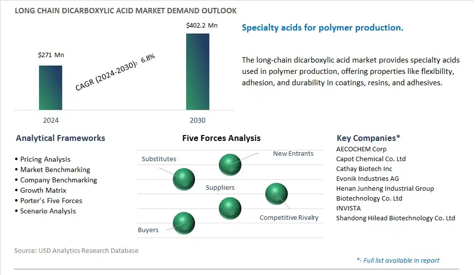 Long Chain Dicarboxylic Acid Market- Industry Size, Share, Trends, Growth Outlook