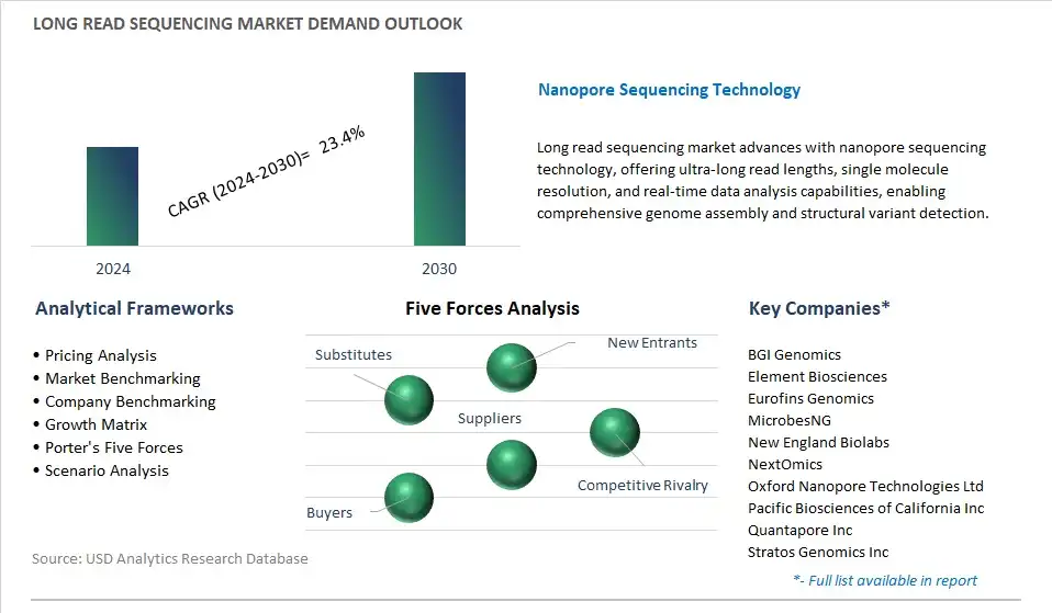 Long Read Sequencing Industry- Market Size, Share, Trends, Growth Outlook