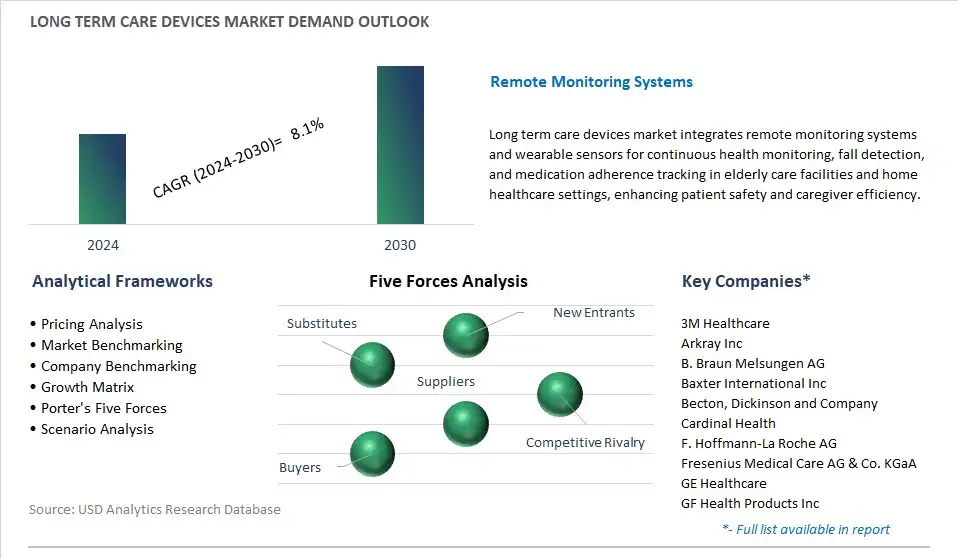 Long Term Care Devices Industry- Market Size, Share, Trends, Growth Outlook