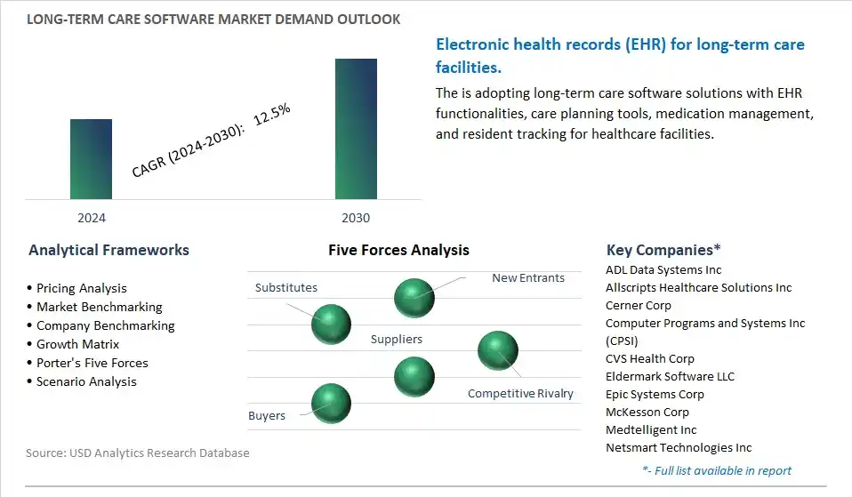 Long-term Care Software Industry- Market Size, Share, Trends, Growth Outlook