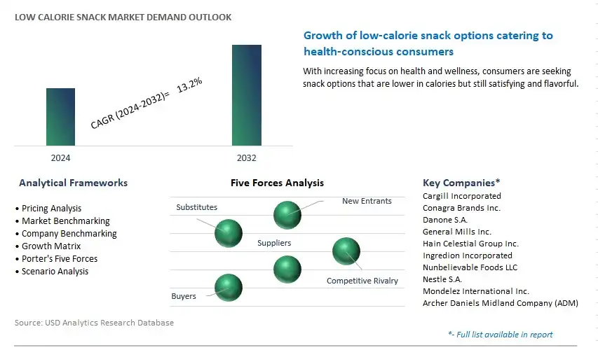 Low Calorie Snack Industry- Market Size, Share, Trends, Growth Outlook