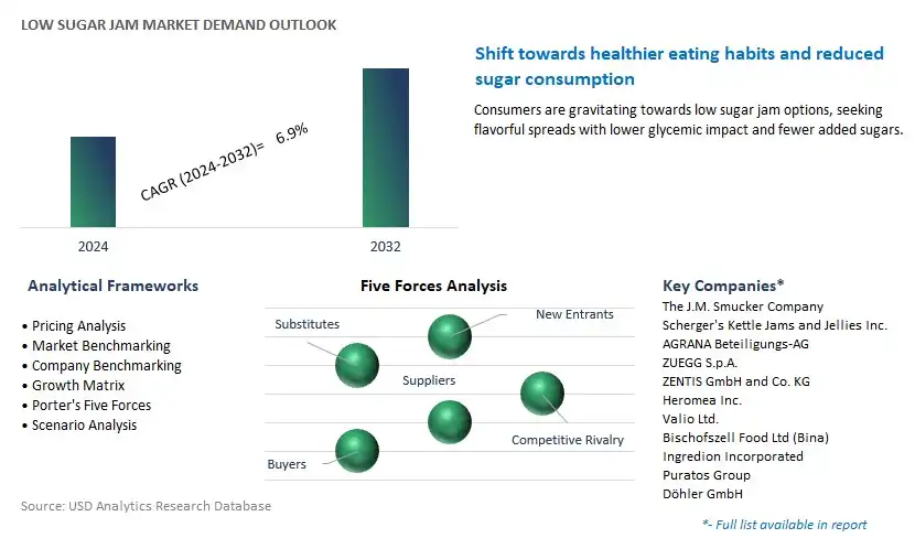 Low Sugar Jam Industry- Market Size, Share, Trends, Growth Outlook