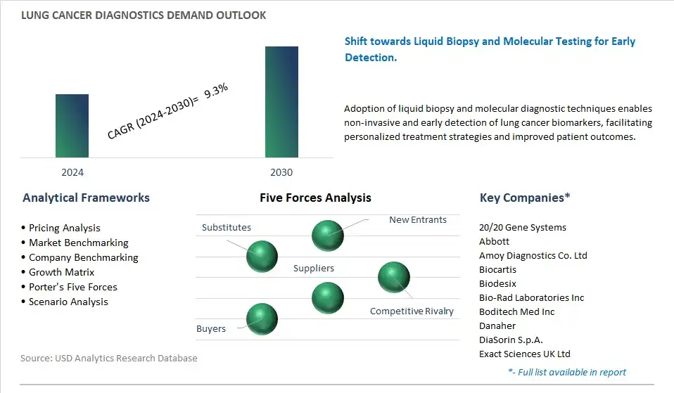 Lung Cancer Diagnostics Industry- Market Size, Share, Trends, Growth Outlook