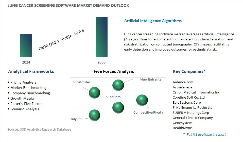 Lung Cancer Screening Software Industry- Market Size, Share, Trends, Growth Outlook