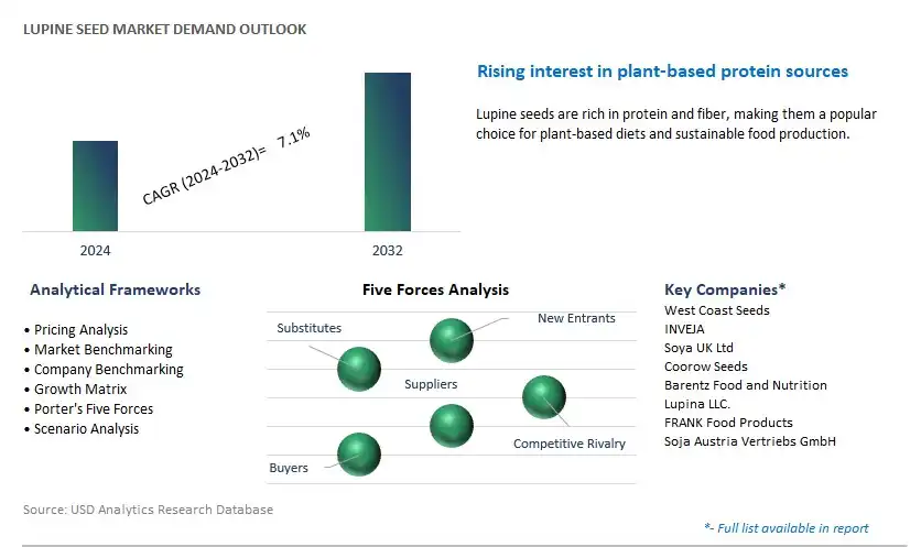 Lupine Seed Industry- Market Size, Share, Trends, Growth Outlook