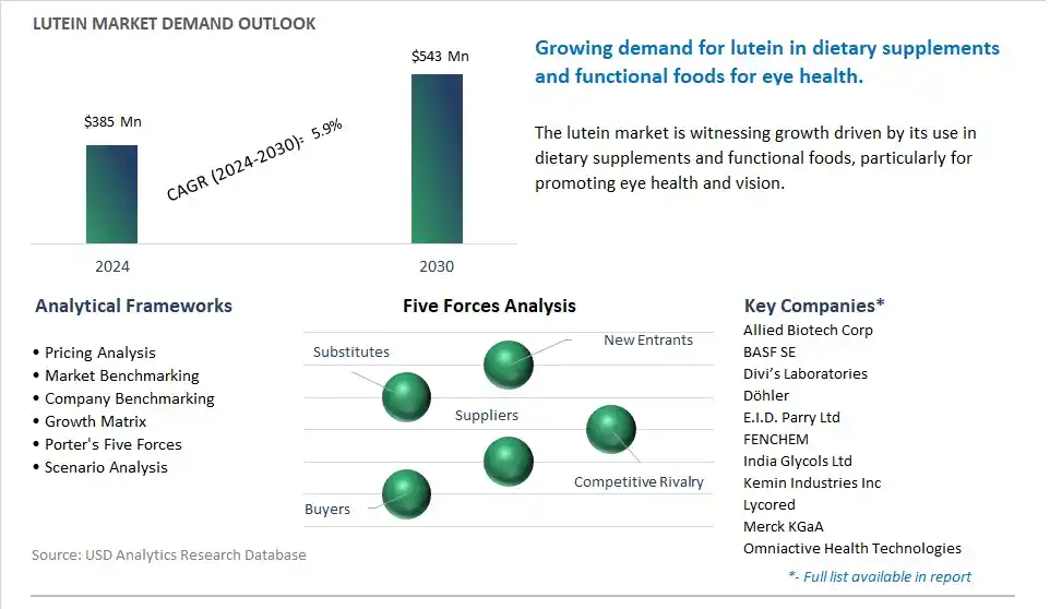 Lutein Market- Industry Size, Share, Trends, Growth Outlook