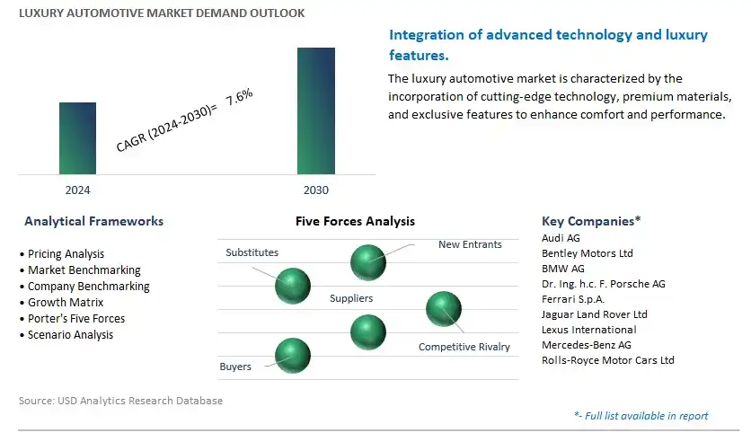 Luxury Automotive Industry- Market Size, Share, Trends, Growth Outlook