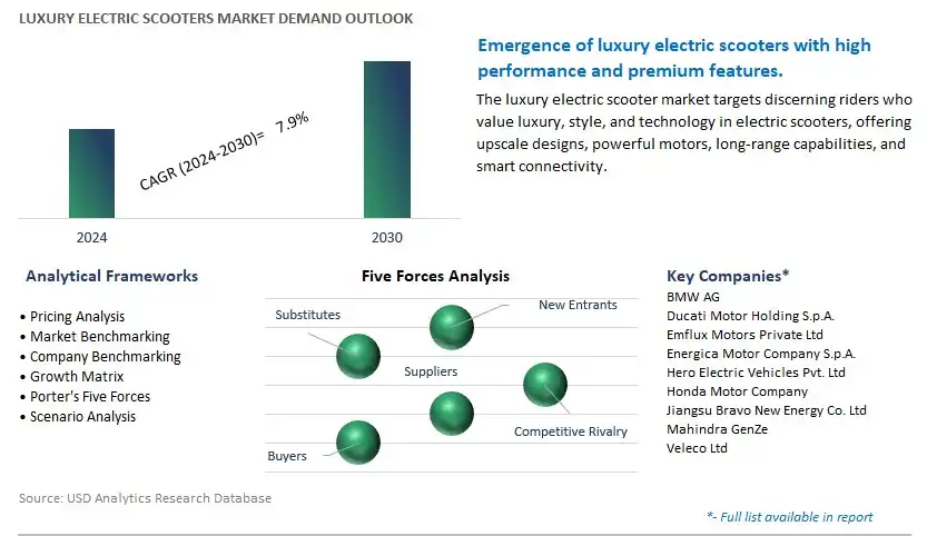 Luxury Electric Scooters Industry- Market Size, Share, Trends, Growth Outlook