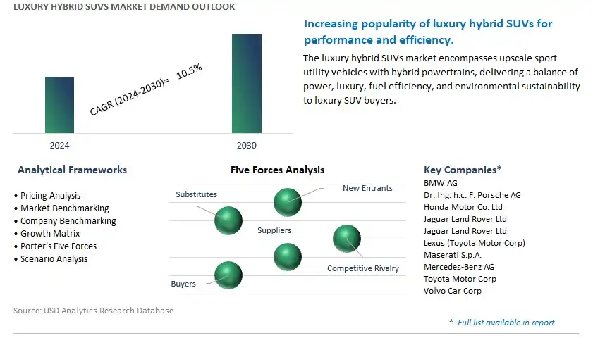 Luxury Hybrid SUVs Industry- Market Size, Share, Trends, Growth Outlook