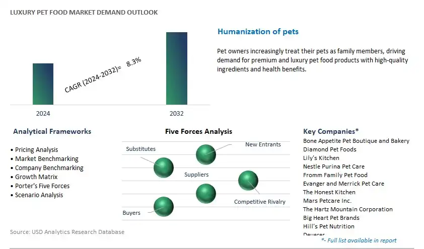 Luxury Pet Food Industry- Market Size, Share, Trends, Growth Outlook
