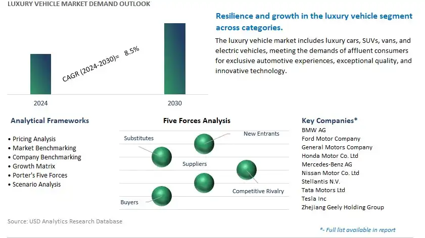Luxury Vehicle Industry- Market Size, Share, Trends, Growth Outlook