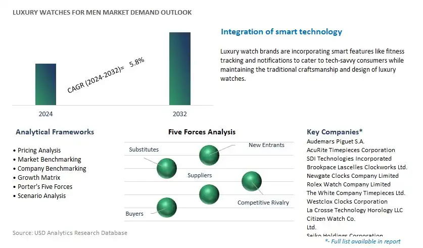 Luxury Watches for Men Industry- Market Size, Share, Trends, Growth Outlook