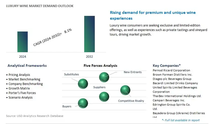 Luxury Wine Industry- Market Size, Share, Trends, Growth Outlook