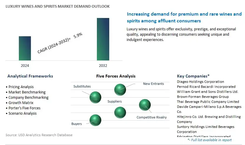 Luxury Wines and Spirits Industry- Market Size, Share, Trends, Growth Outlook